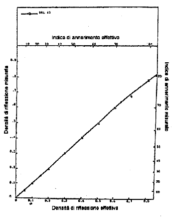 Fig. 9 - Risposta del riflettometro (appendice 12, punto 2.7)